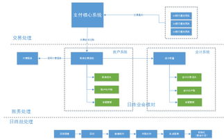 支付系統(tǒng)中賬戶體系的設計與記賬處理 在線數據處理與交易處理業(yè)務的核心